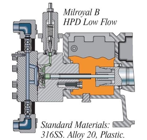 High Performance Diaphragm Principles Of Metering Pumps