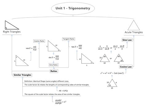 Unit 1 Trigonometry Xmind Mind Mapping Software