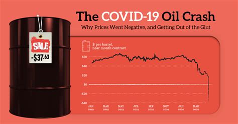 How Oil Prices Went Subzero Explaining The Covid 19 Oil Crash