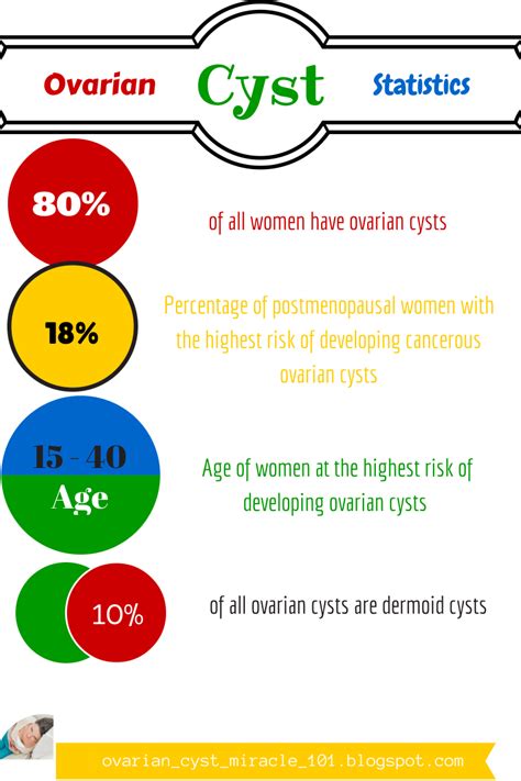 Ovarian Cyst Miracle 101 Ovarian Cysts Statistics At A Glance