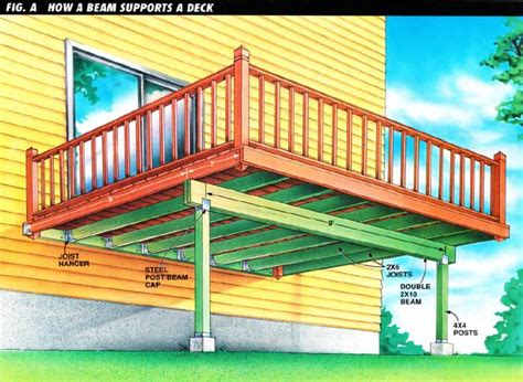 Jun 10, 2018 · 3) wood, pressure treated, can loose 20% of its strength and if it's installed outside in a rainy or high humidity climate, can loose an additional 15% of its strength. How to Design and Build a Raised Deck Step by Step ...