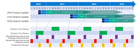 Microsoft Pubblica La Roadmap Di Aggiornamenti Di Windows 10 Fino Al 2022