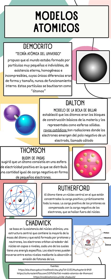 Infografia Modelos Atomicos Estableció Que Los átomos Eran Los