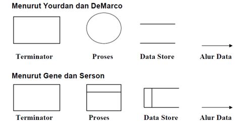 Dfd Data Flow Diagram Biasa Disebut Model Proses Sistem Manajemen Basis Data