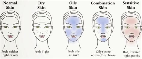Whats Your Skin Type Care To Know Your Skin By Saba Qureshi Medium
