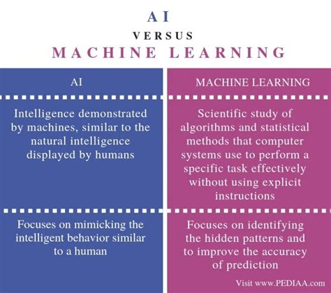 What Is The Difference Between AI And Machine Learning Pediaa Com