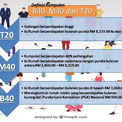 Overall income that is earned by household members, whether in cash or kind, and can be referred to. KLASIFIKASI PENDAPATAN MALAYSIA : T20, M40 & B40 | My PKP ...