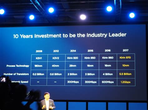 Huawei Announces Their Flagship Soc The 10nm Kirin 970