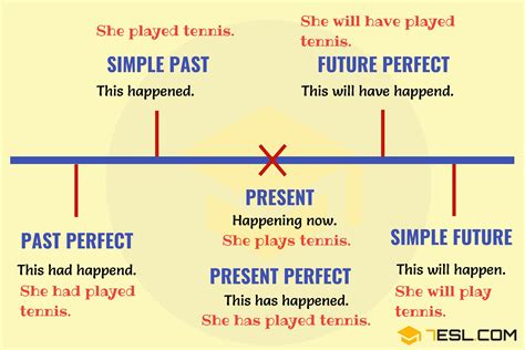 Verb Chart Tenses Chart Grammar Chart Verb Tenses Basic English The