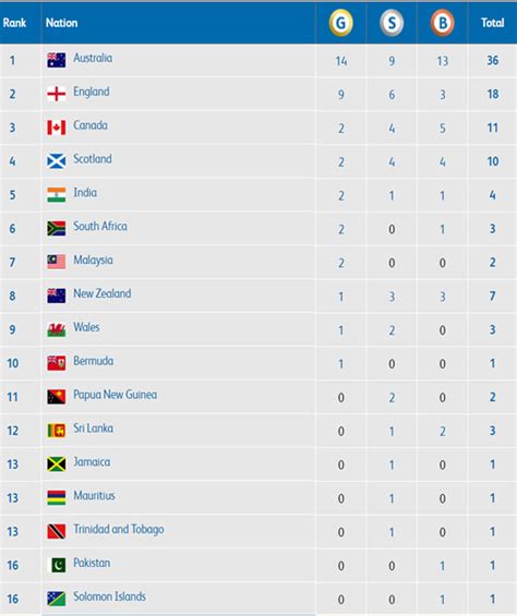 Cwg 2018 Medal Tally After Day 2 Of Commonwealth Games Sportstalk24