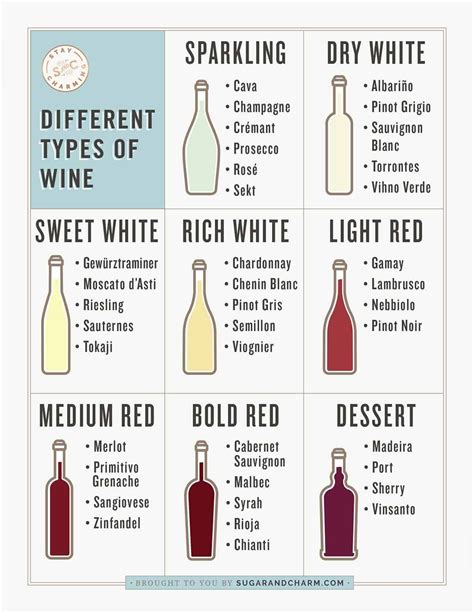 Types Of Wine Chart Red Wine White Wine Sparkling Wine Wine Chart Sweet White Wine Types