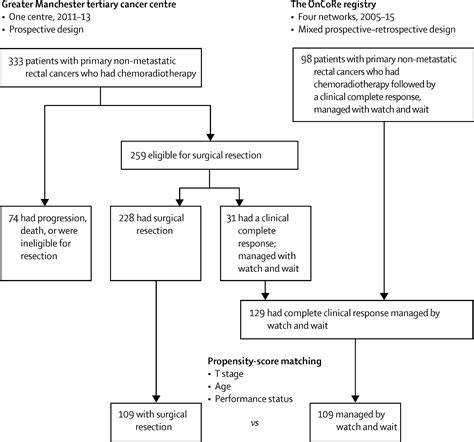 Watch And Wait Approach Versus Surgical Resection After