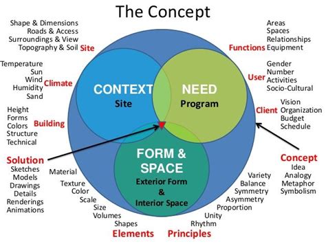 Electronic data, including sound or images; Image result for example of design concept architecture pdf
