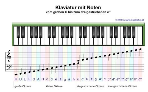 Klaviatur Mit Notennamen Pdf Tasten Klaviertastatur Zum Ausdrucken