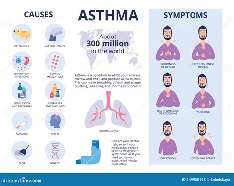 The Symptoms And Causes Of Asthma Poster Or Banner Flat Vector Free