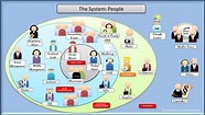 Fail Fast, Move On: The system: People