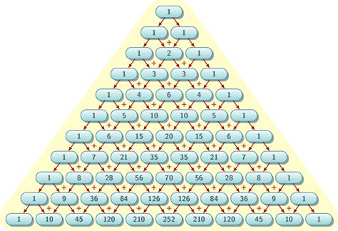 Science Visualized • Number Patterns Pascals Triangle Pascals