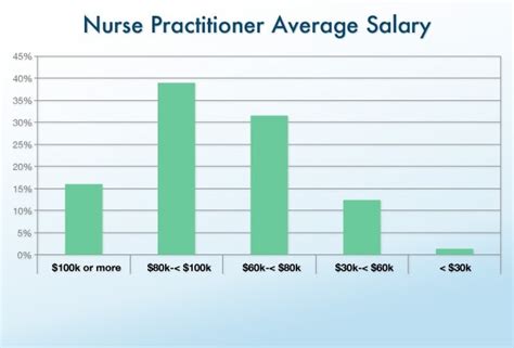 Progressive Salary What Is The Salary Of A Registered Nurse