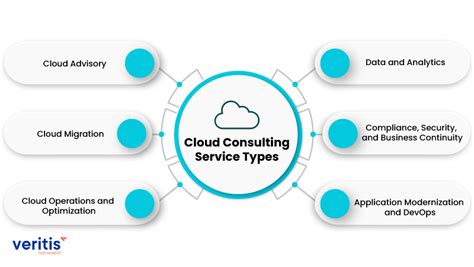 What Is Cloud Consultant Types Of Cloud Consulting Services