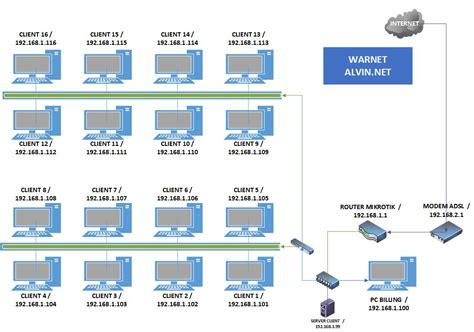 Topologi Warnet Sederhana