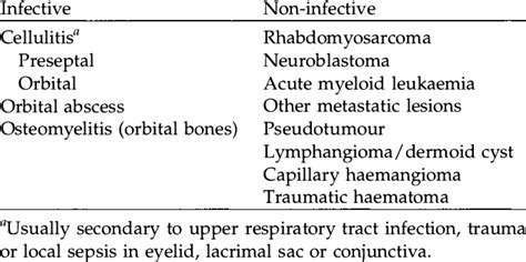 Causes Of Acute Periorbitalorbital Swelling Download Table