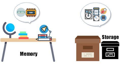 Computer Memory (RAM) and Storage (Hard Drive)