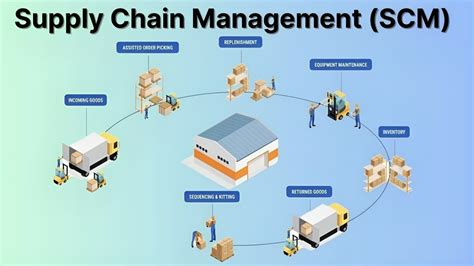 What Is Supply Chain Management Scm In Hindi