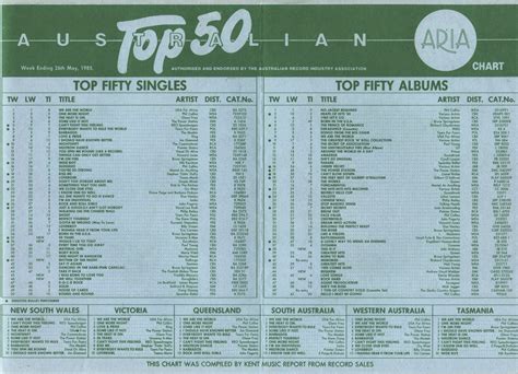 Chart Beats This Week In 1985 May 26 1985