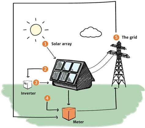 Solar Energy Knowledge Bank Solar Schools