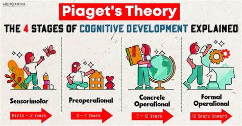 Piaget S Theory Of Cognitive Development Exploring Stages