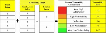 Calculation and classification of composite vulnerability index ...