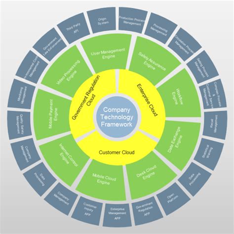 What Are Circular Organizational Charts Sample Documents