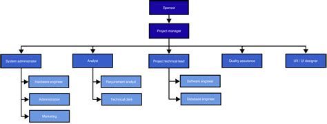 Project Organizational Chart Example And Free Template Slickplan