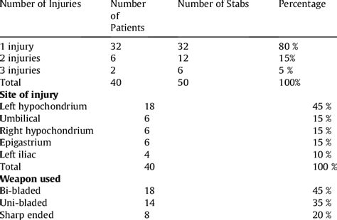 Characteristics Of Stab Wounds In The 40 Patients Of Pat Download