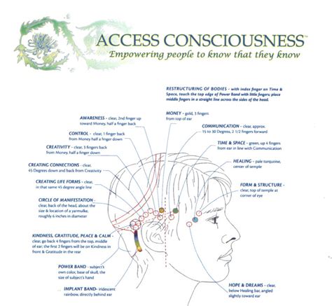 Access Bars Chart | Access bars, Access consciousness, Access