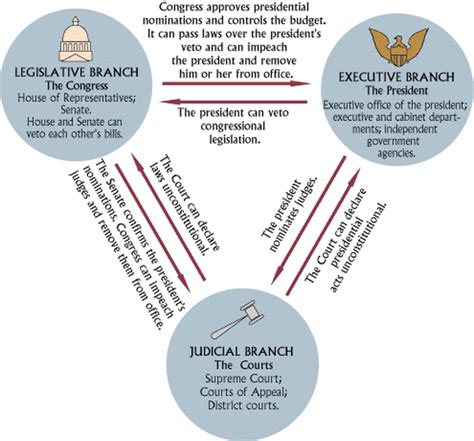 Branches Of Government American Government