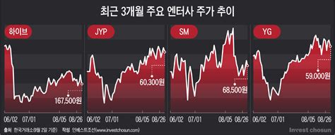 엔터株 톱픽도 걸그룹 천하하이브는 그저 Bts 따라 출렁 인베스트조선