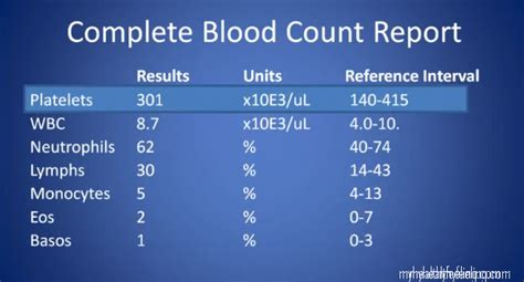 A full blood count is a very common test used to screen for, help diagnose, and monitor a variety of conditions. Complete Blood Count: How to Interpret Blood Test Results
