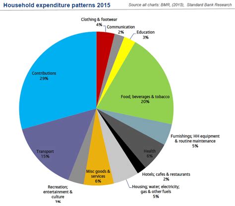 This Graph Shows How We Spend Our Money Each Month In South Africa
