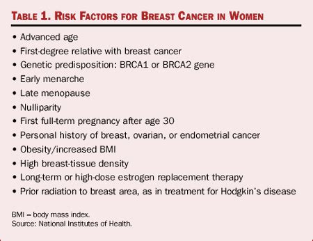 Known risk factors for breast cancer are associated with reproductive factors which extend natural exposure to hormones produced by the ovaries such as early • the incidence of breast cancer and the known risk factors within a target population should inform prevention discussions and policies. Redefining the Face Of Beauty : BREAST CANCER AWARENESS ...