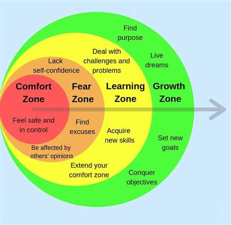 What Screenwriting Comfort Zone Are You In As A Screenwriter Screencraft