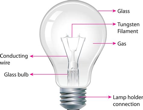 How Does A Incandescent Light Bulb Work Step By Step