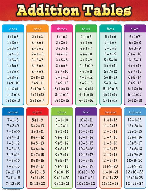Addition Tables Chart Math Subtraction Math Methods Teaching Math