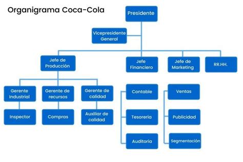 Cenar Todos Facil De Manejar Organigrama Vertical De Coca Cola Triple