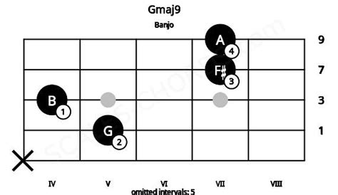 Gmaj9 Banjo Chord G Major Ninth Scales Chords