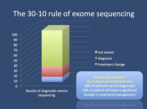 The 30 10 Rule Of Clinical Exome Sequencing Exome Sequencing