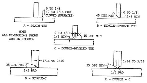 In terms of programming, this can be achieved by using the atan2 function, that returns an angle between two points (i believe). Weld Joint Preparation | Weld, Joint, Preparation