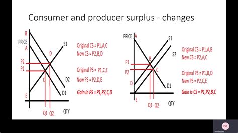 12 Consumer And Producer Surplus Youtube