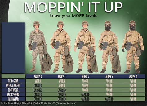 Army Mopp Levels Army Military