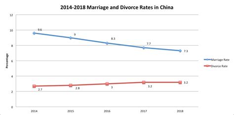Marriage Rate Dropping In China 200 Million Adults Are Single Thats Shanghai